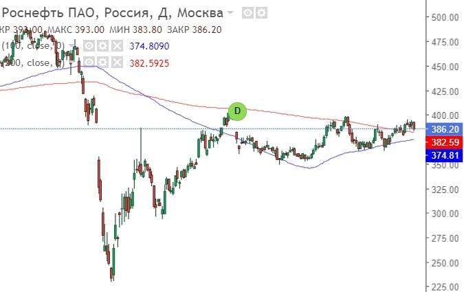 акции роснефть прогноз