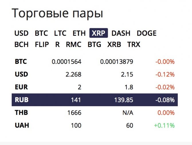 Актуальный курс Ripple к рублю, биржа BitFlip