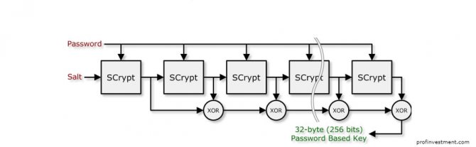 алгоритм майнинга криптовалют scrypt