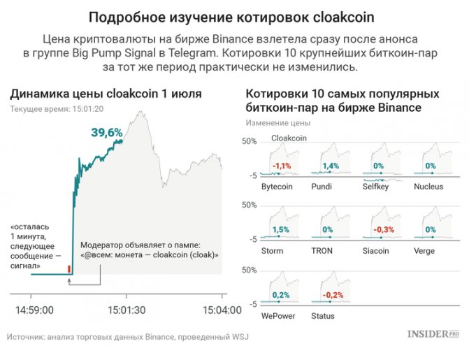 Анализ курса монеты cloakcoin