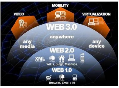 что такое web 2.0