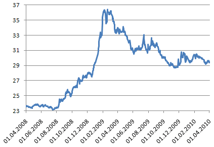 Динамика курса доллара США к рублю (USD, ЦБ РФ) во время кризиса в 2008
