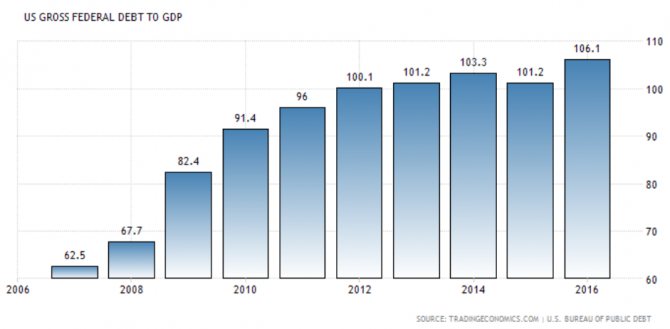 Долг США к ВВП