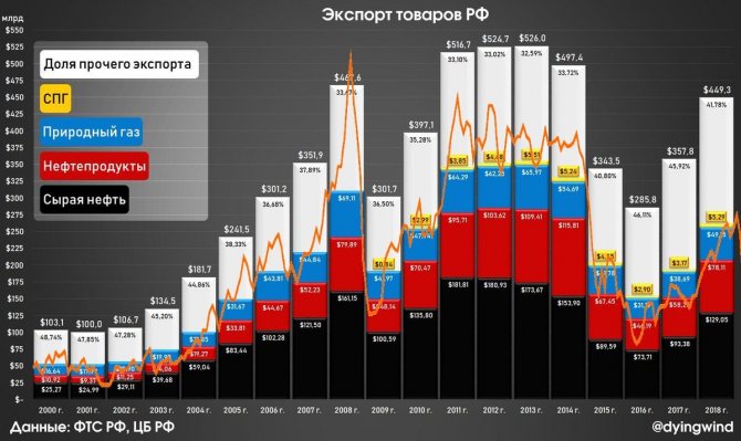 экспорт РФ с 2000 года