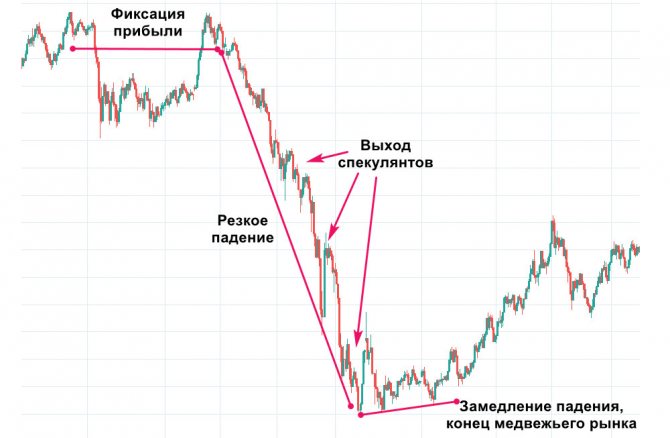Фазы рынка медведей на примере снижения индекса МосБиржи