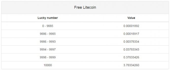 free-litecoin начисления
