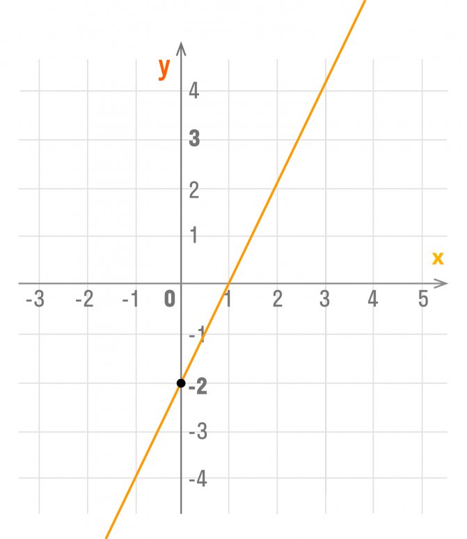 график функции y = kx b при k