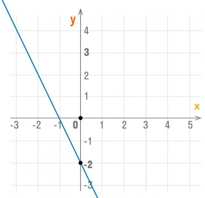 график функции y = kx b при k