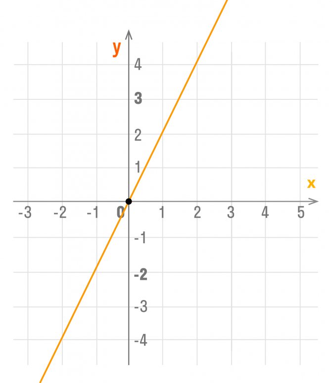 график функции y = kx Если b = 0