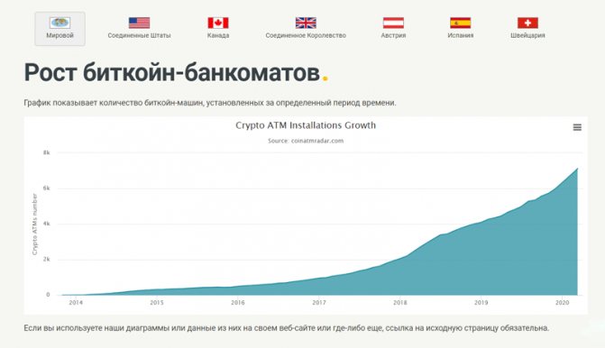 График количества биткоин-банкоматов в мире