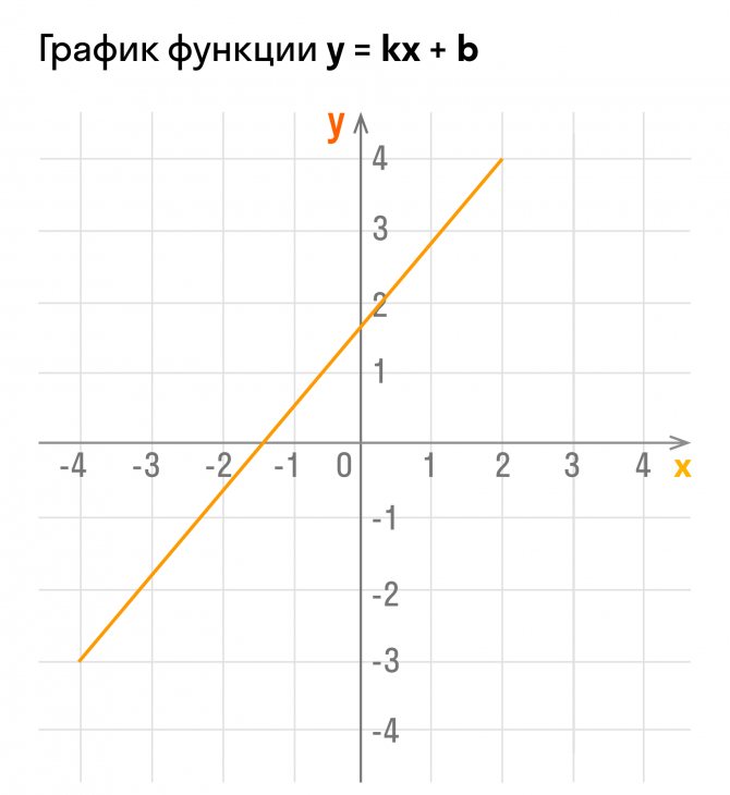 график линейной функции