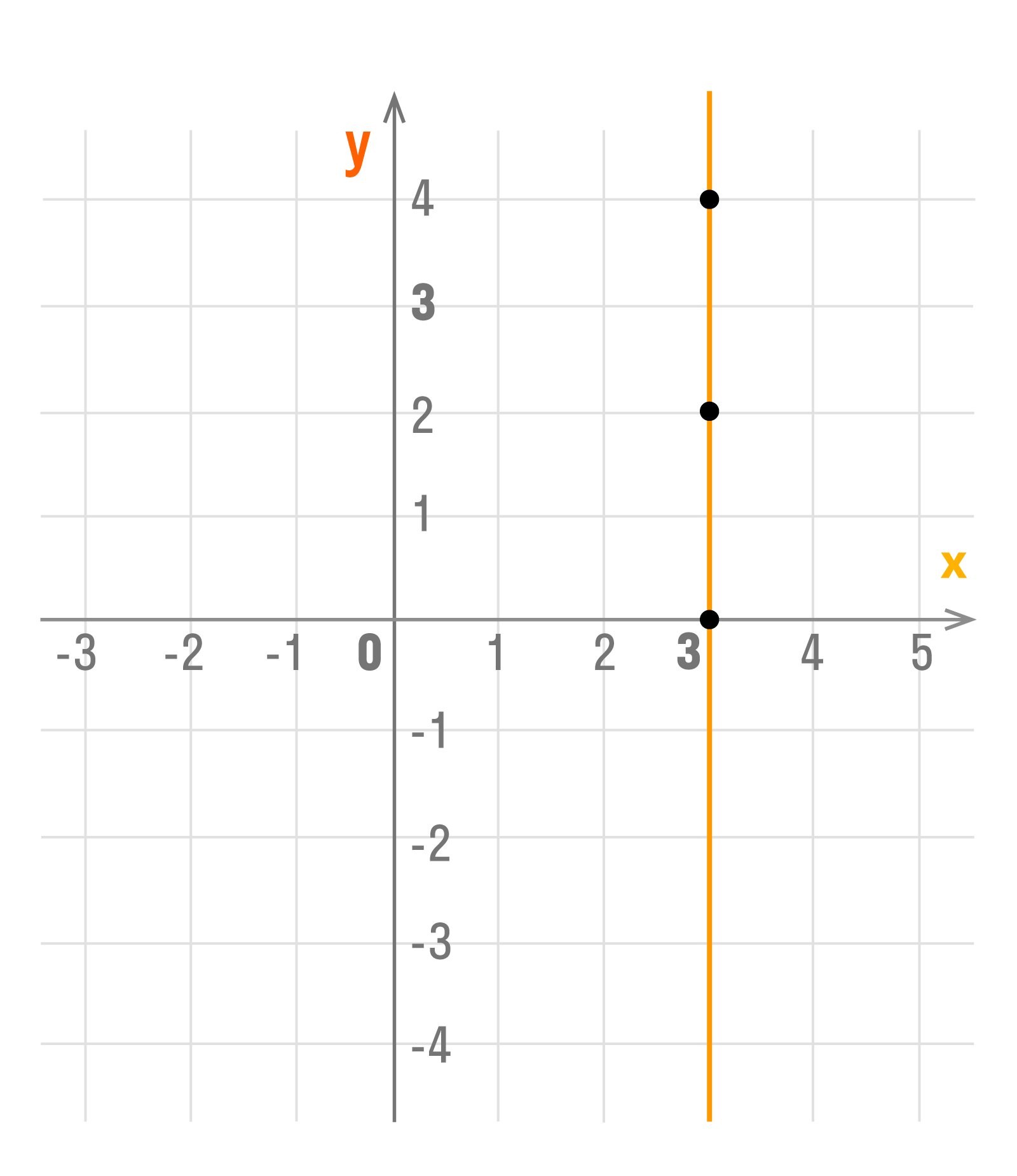 график уравнения х = 3
