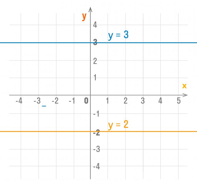 График y = kx b Если k = 0