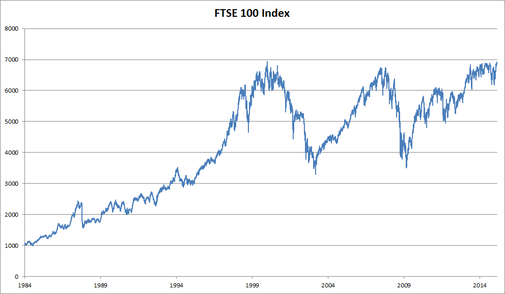 индекс FTSE 100