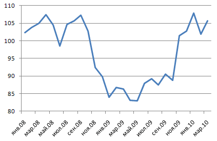 Индекс промышленного производства в России в 2008—2010 годах, в процентах к соответствующему периоду предыдущего года