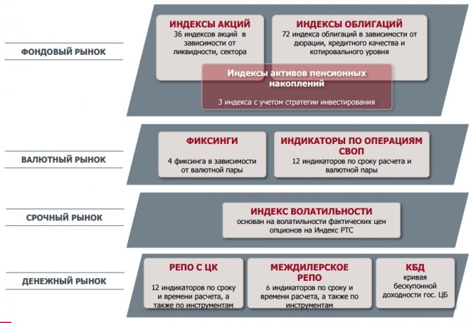 индексы Московской биржи