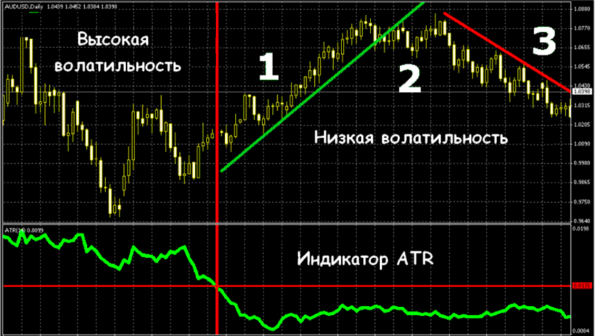 Индикатор ATR: как пользоваться