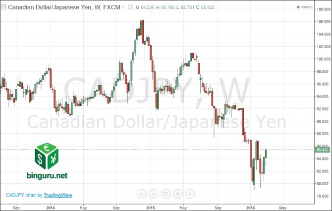 канадский доллар и йена
