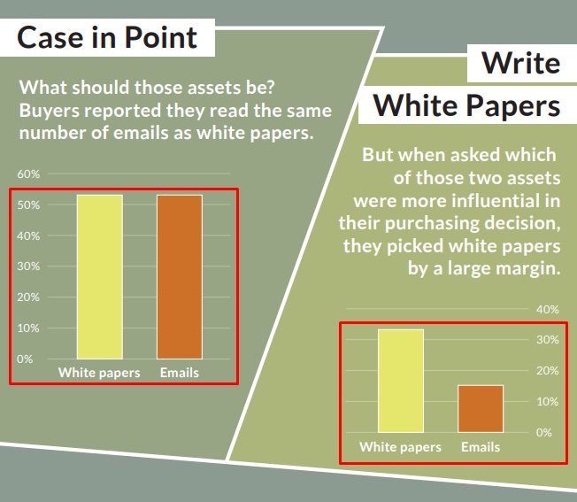 Картинка с 2 диаграммами: белые книги сильнее влияют, чем email-сообщения