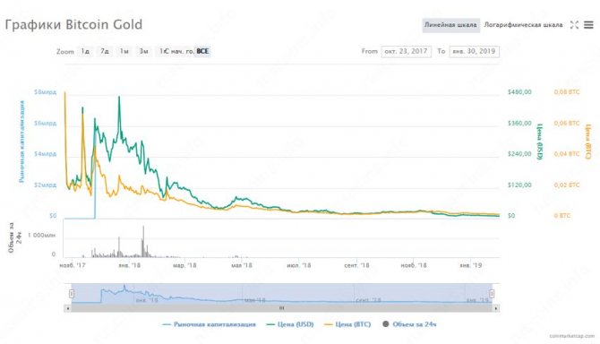 Криптовалюта Bitcoin Gold: изменение цены