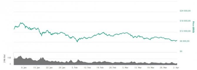 Курс Bitcoin снижался