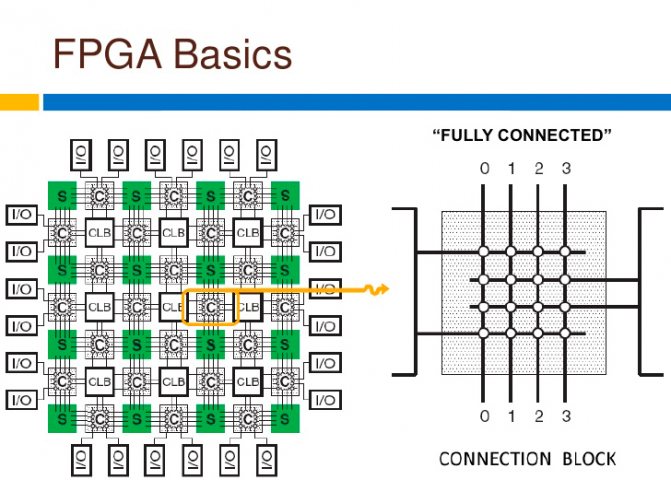 Микросхема FPGA
