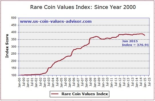 монетный индекс США - Rare Coin Values Index