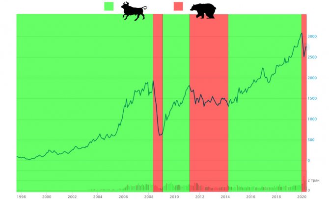 Периоды рынков быков и медведей по данным индекса МосБиржи