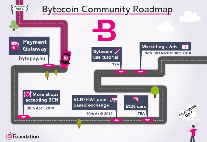 Первая дорожная карта Bytecoin