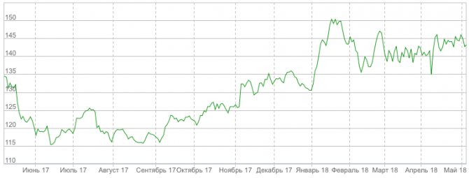 Пример бычьей тренда на годовом графике акций «Газпрома»