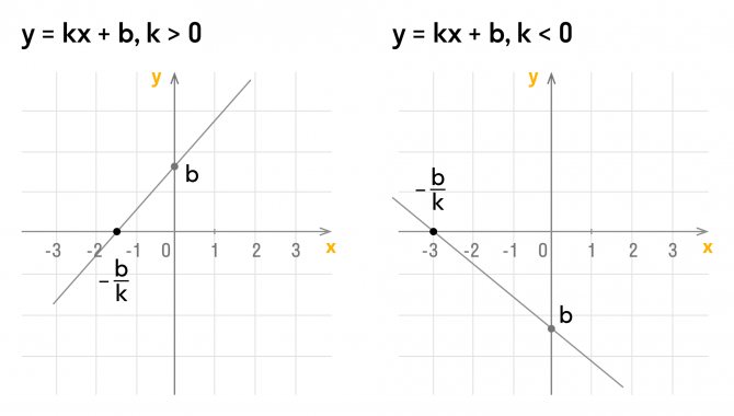 пример графика линейной функции