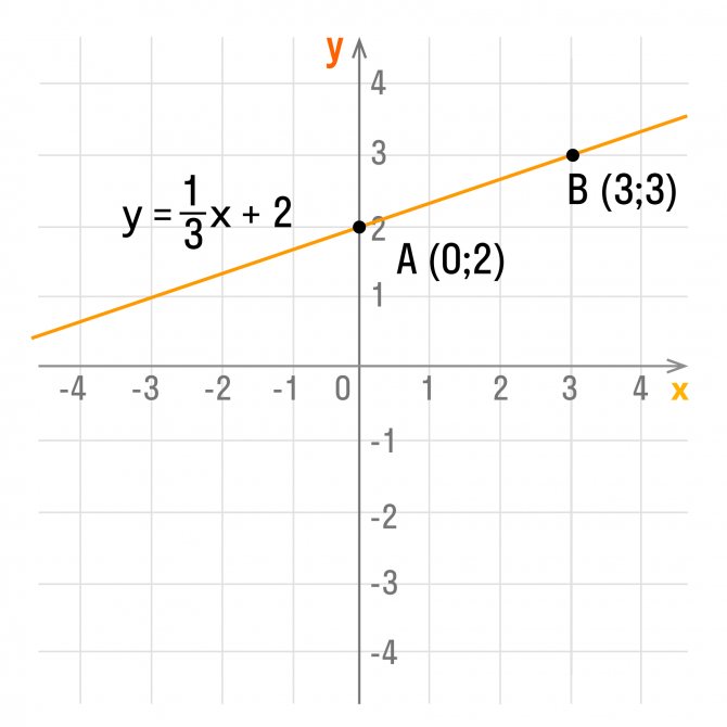 Пример Построение линейной функции