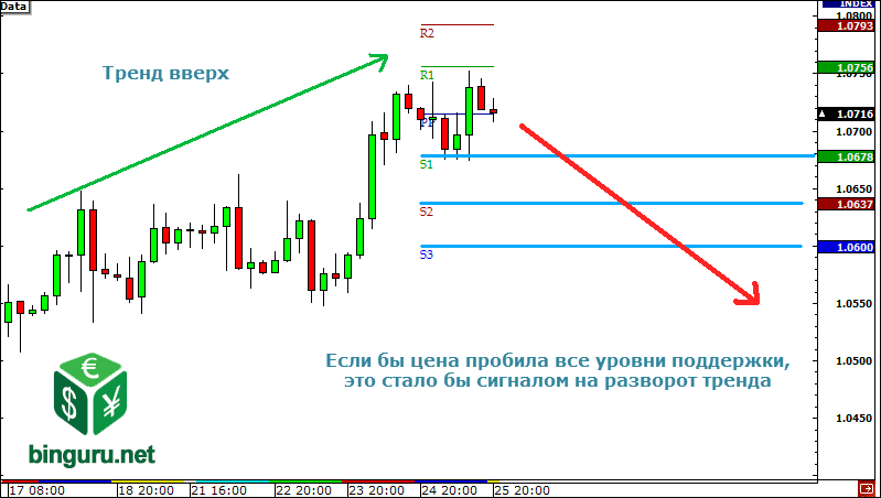 пробой точек пивот
