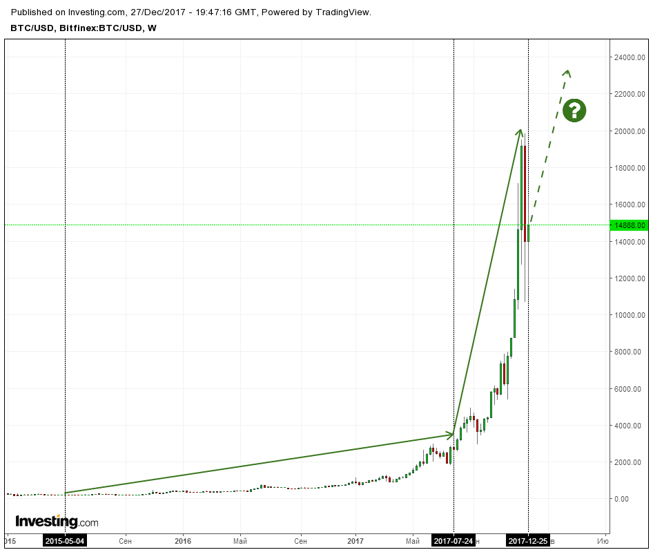 Прогноз криптовалют на 2018 год