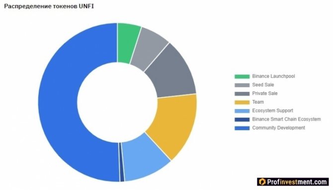 распределение токенов UNFI на Бинанс