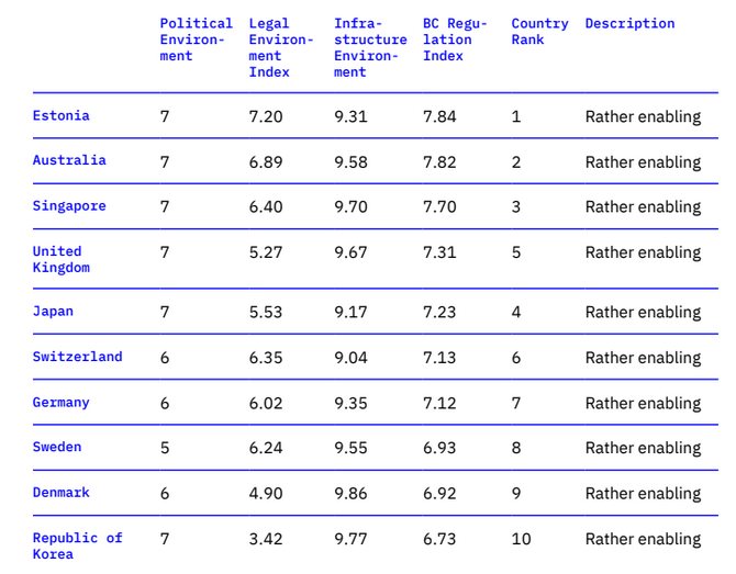 Рейтинг стран с лучшими условиями для развития блокчейн-проектов // Источник: Flying University