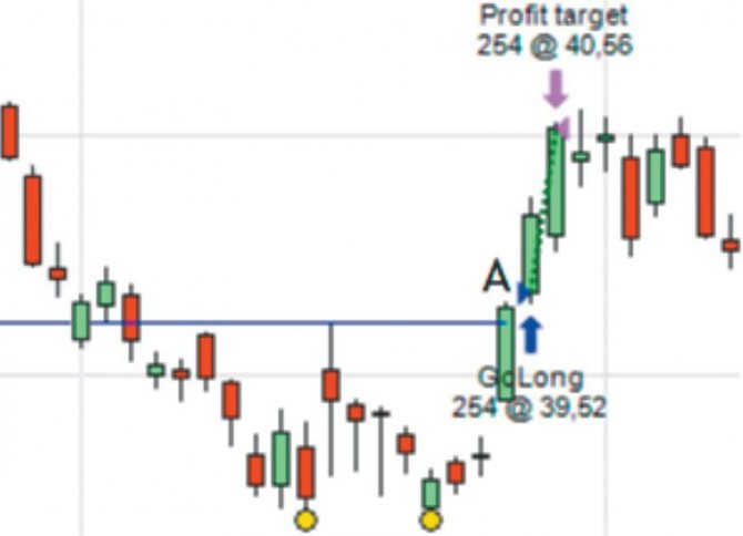 Рисунок 1. Двойное дно обозначено желтыми точками. Stocks