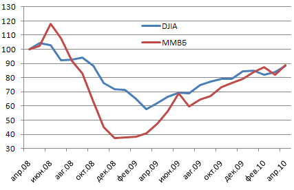 Российский фондовый индекс ММВБ в сравнении c американским индексом DJIA. В процентах от значений апреля 2008 года