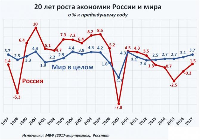 рост мировой и российской экономики