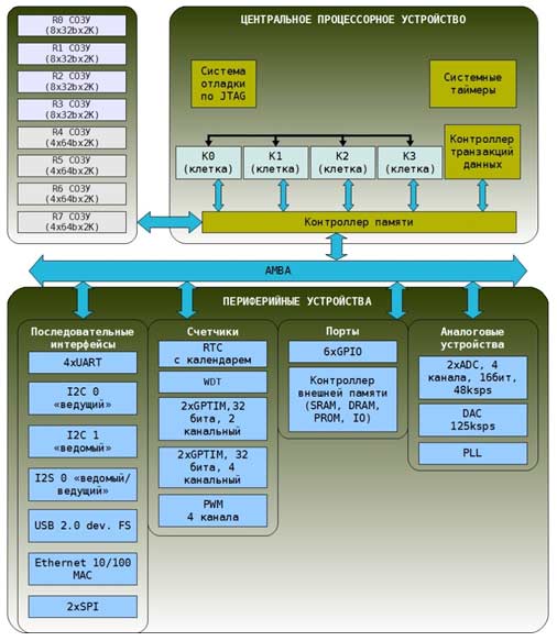 Схема функционирования процессора MultiClet R1