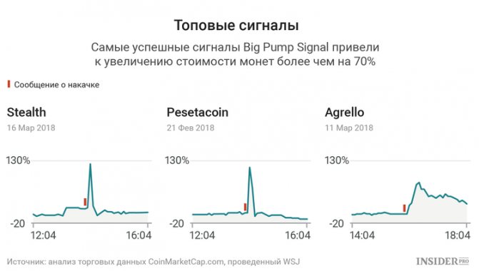 Сигналы Big Pump Signal