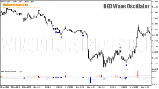 сигналы RED Wave Oscillator