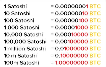 Сколько сатоши в 1 биткоине