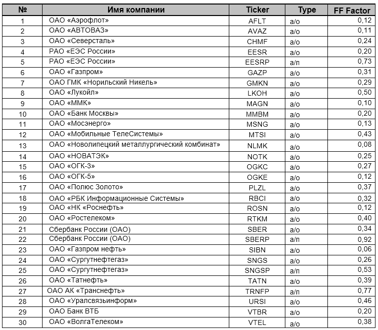 состав индекса ММВБ в 2007 году