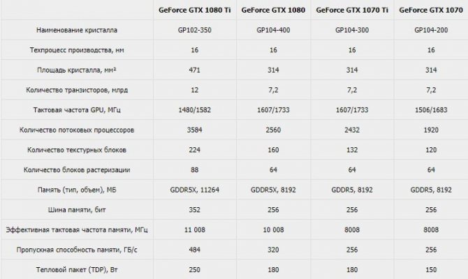 Сравнение технических характеристик видеокарт GeForce GTX 1080 и GeForce GTX 1070