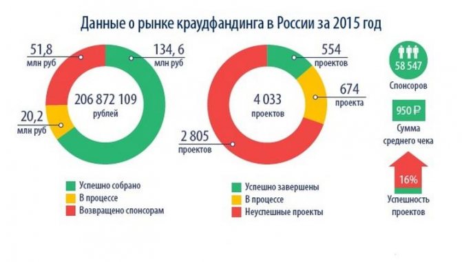 Статистика краудфандинга в России 2015