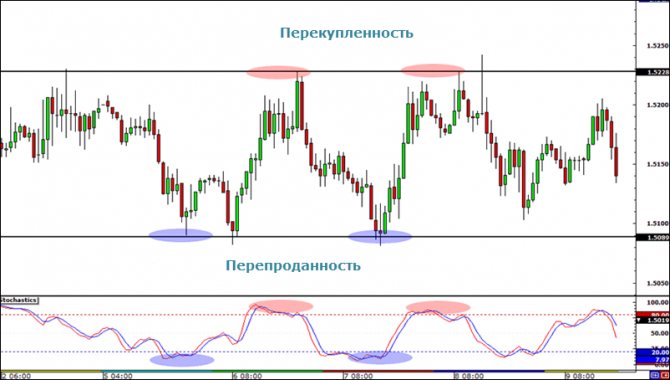 стохастик консолидация
