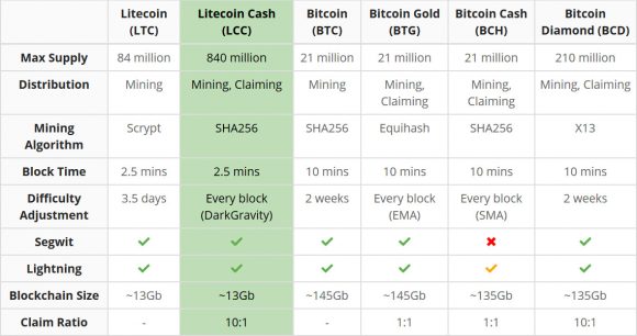 Таблица сравнение Litecoin Cash с оригиналом и форками биткоина
