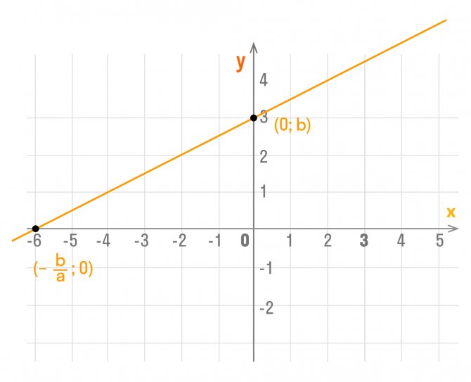 Точки пересечения графика функции y = kx b с осями координат