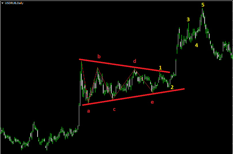 Треугольник на дневном тайм-фрейме пары доллар-рубль